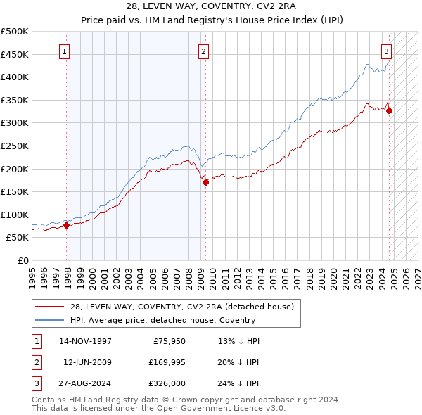 28, LEVEN WAY, COVENTRY, CV2 2RA: Price paid vs HM Land Registry's House Price Index