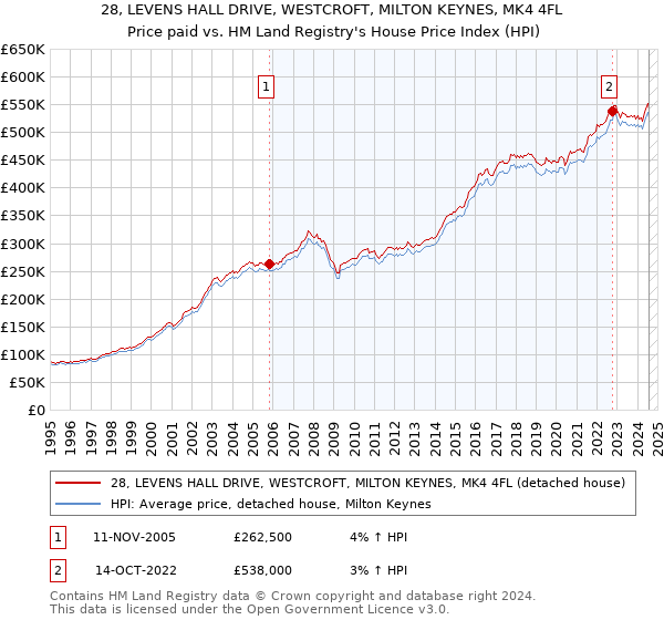 28, LEVENS HALL DRIVE, WESTCROFT, MILTON KEYNES, MK4 4FL: Price paid vs HM Land Registry's House Price Index