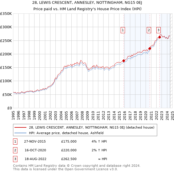 28, LEWIS CRESCENT, ANNESLEY, NOTTINGHAM, NG15 0EJ: Price paid vs HM Land Registry's House Price Index