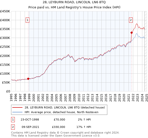 28, LEYBURN ROAD, LINCOLN, LN6 8TQ: Price paid vs HM Land Registry's House Price Index