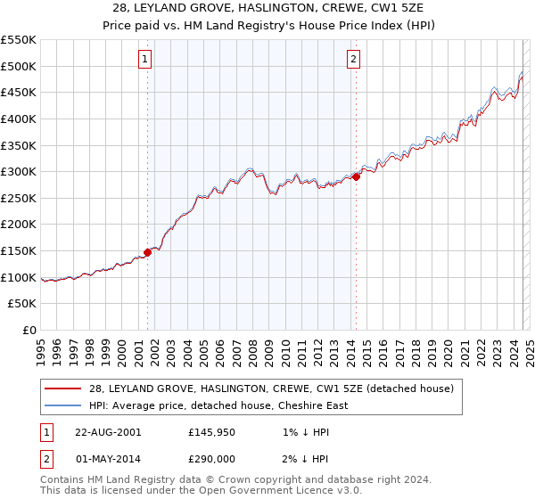 28, LEYLAND GROVE, HASLINGTON, CREWE, CW1 5ZE: Price paid vs HM Land Registry's House Price Index