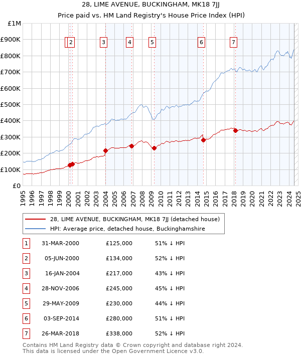 28, LIME AVENUE, BUCKINGHAM, MK18 7JJ: Price paid vs HM Land Registry's House Price Index