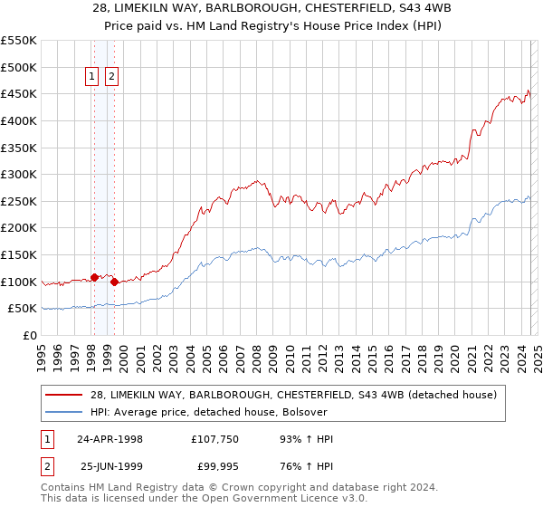 28, LIMEKILN WAY, BARLBOROUGH, CHESTERFIELD, S43 4WB: Price paid vs HM Land Registry's House Price Index