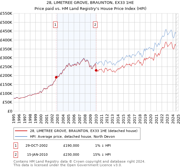 28, LIMETREE GROVE, BRAUNTON, EX33 1HE: Price paid vs HM Land Registry's House Price Index