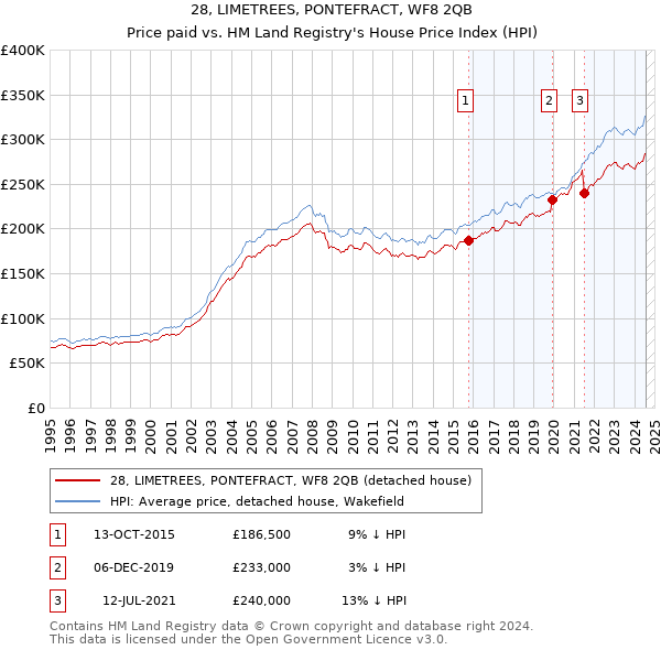 28, LIMETREES, PONTEFRACT, WF8 2QB: Price paid vs HM Land Registry's House Price Index