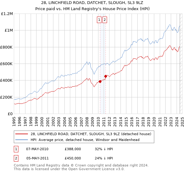 28, LINCHFIELD ROAD, DATCHET, SLOUGH, SL3 9LZ: Price paid vs HM Land Registry's House Price Index