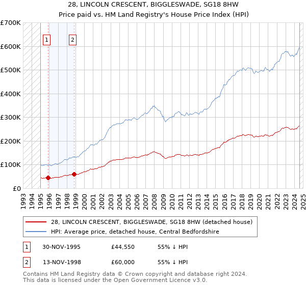 28, LINCOLN CRESCENT, BIGGLESWADE, SG18 8HW: Price paid vs HM Land Registry's House Price Index