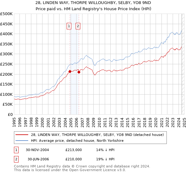 28, LINDEN WAY, THORPE WILLOUGHBY, SELBY, YO8 9ND: Price paid vs HM Land Registry's House Price Index