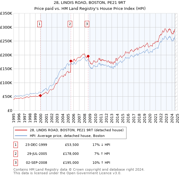 28, LINDIS ROAD, BOSTON, PE21 9RT: Price paid vs HM Land Registry's House Price Index