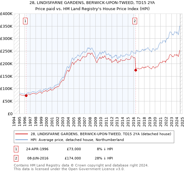 28, LINDISFARNE GARDENS, BERWICK-UPON-TWEED, TD15 2YA: Price paid vs HM Land Registry's House Price Index