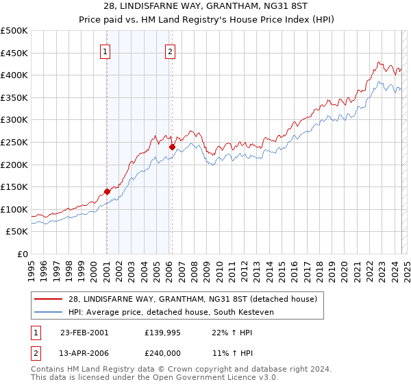 28, LINDISFARNE WAY, GRANTHAM, NG31 8ST: Price paid vs HM Land Registry's House Price Index