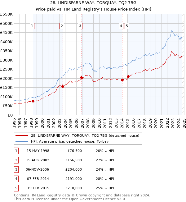 28, LINDISFARNE WAY, TORQUAY, TQ2 7BG: Price paid vs HM Land Registry's House Price Index