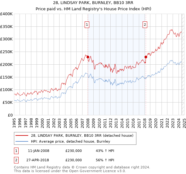 28, LINDSAY PARK, BURNLEY, BB10 3RR: Price paid vs HM Land Registry's House Price Index