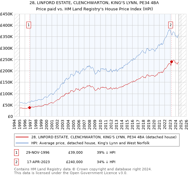 28, LINFORD ESTATE, CLENCHWARTON, KING'S LYNN, PE34 4BA: Price paid vs HM Land Registry's House Price Index