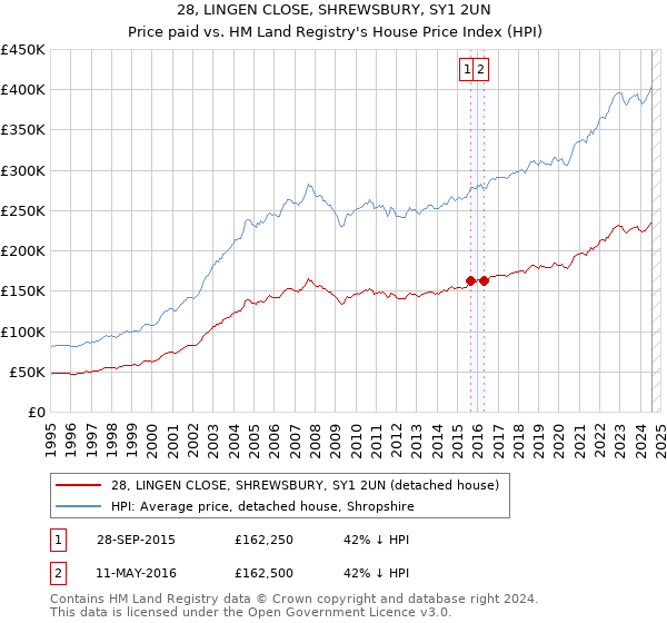 28, LINGEN CLOSE, SHREWSBURY, SY1 2UN: Price paid vs HM Land Registry's House Price Index