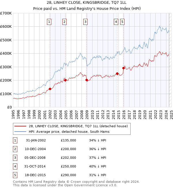 28, LINHEY CLOSE, KINGSBRIDGE, TQ7 1LL: Price paid vs HM Land Registry's House Price Index