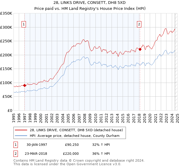 28, LINKS DRIVE, CONSETT, DH8 5XD: Price paid vs HM Land Registry's House Price Index