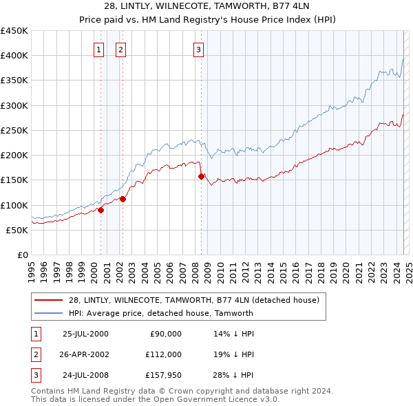 28, LINTLY, WILNECOTE, TAMWORTH, B77 4LN: Price paid vs HM Land Registry's House Price Index