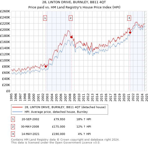 28, LINTON DRIVE, BURNLEY, BB11 4QT: Price paid vs HM Land Registry's House Price Index