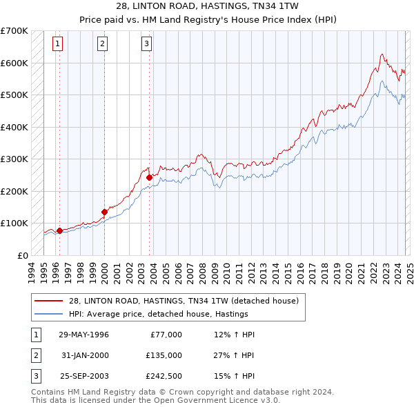 28, LINTON ROAD, HASTINGS, TN34 1TW: Price paid vs HM Land Registry's House Price Index