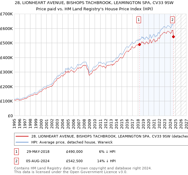 28, LIONHEART AVENUE, BISHOPS TACHBROOK, LEAMINGTON SPA, CV33 9SW: Price paid vs HM Land Registry's House Price Index