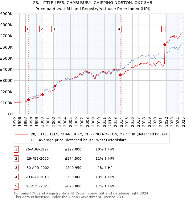 28, LITTLE LEES, CHARLBURY, CHIPPING NORTON, OX7 3HB: Price paid vs HM Land Registry's House Price Index