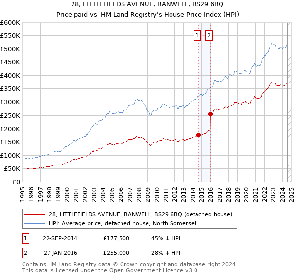 28, LITTLEFIELDS AVENUE, BANWELL, BS29 6BQ: Price paid vs HM Land Registry's House Price Index