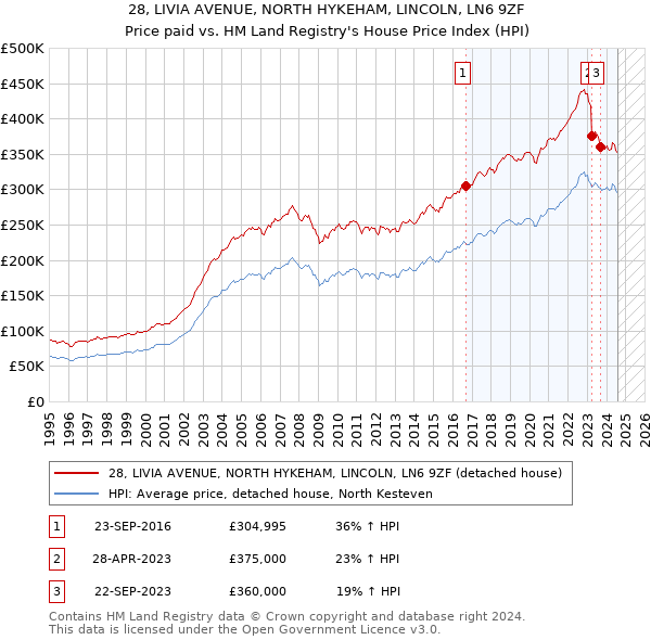 28, LIVIA AVENUE, NORTH HYKEHAM, LINCOLN, LN6 9ZF: Price paid vs HM Land Registry's House Price Index