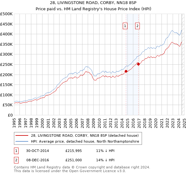 28, LIVINGSTONE ROAD, CORBY, NN18 8SP: Price paid vs HM Land Registry's House Price Index