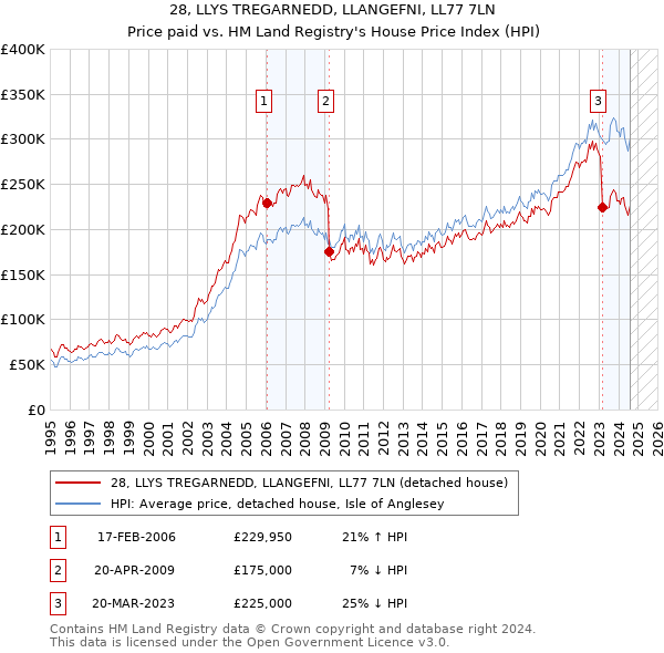 28, LLYS TREGARNEDD, LLANGEFNI, LL77 7LN: Price paid vs HM Land Registry's House Price Index