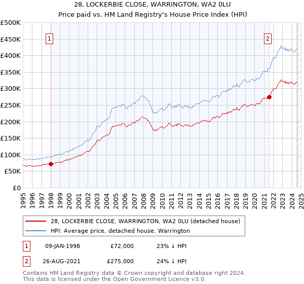 28, LOCKERBIE CLOSE, WARRINGTON, WA2 0LU: Price paid vs HM Land Registry's House Price Index