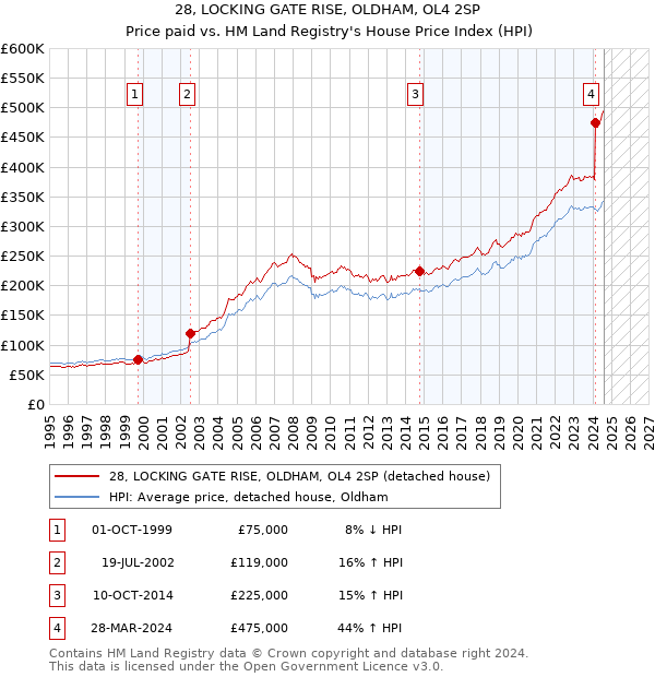 28, LOCKING GATE RISE, OLDHAM, OL4 2SP: Price paid vs HM Land Registry's House Price Index