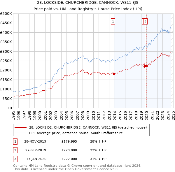 28, LOCKSIDE, CHURCHBRIDGE, CANNOCK, WS11 8JS: Price paid vs HM Land Registry's House Price Index