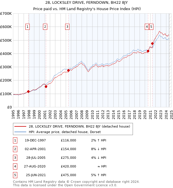 28, LOCKSLEY DRIVE, FERNDOWN, BH22 8JY: Price paid vs HM Land Registry's House Price Index