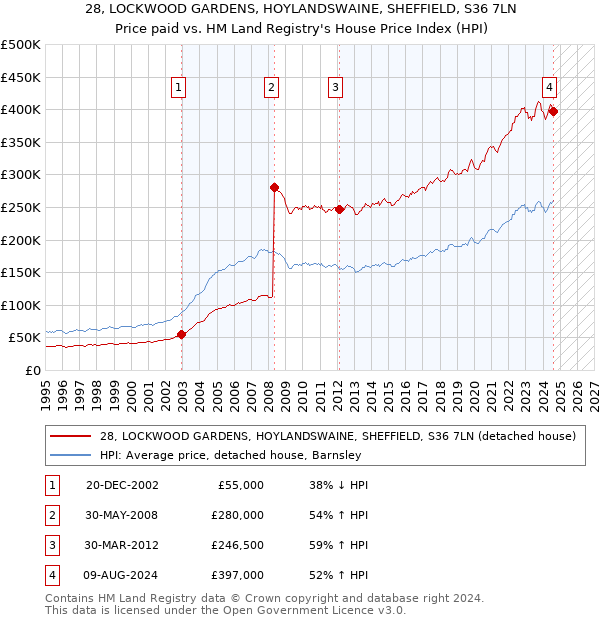 28, LOCKWOOD GARDENS, HOYLANDSWAINE, SHEFFIELD, S36 7LN: Price paid vs HM Land Registry's House Price Index