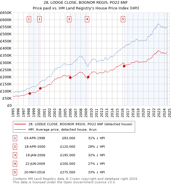 28, LODGE CLOSE, BOGNOR REGIS, PO22 6NF: Price paid vs HM Land Registry's House Price Index