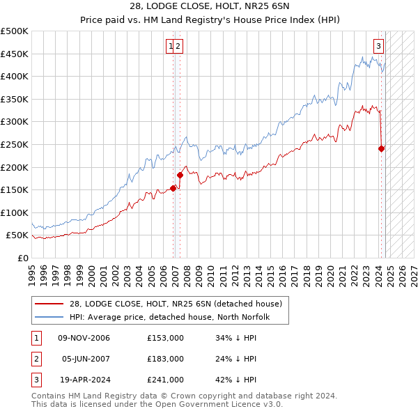 28, LODGE CLOSE, HOLT, NR25 6SN: Price paid vs HM Land Registry's House Price Index