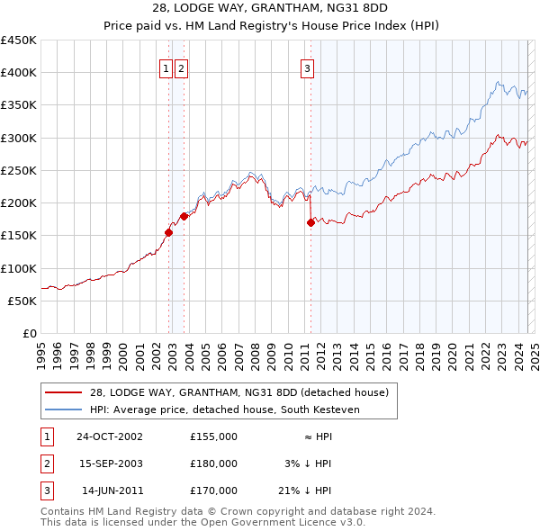 28, LODGE WAY, GRANTHAM, NG31 8DD: Price paid vs HM Land Registry's House Price Index