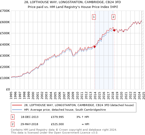 28, LOFTHOUSE WAY, LONGSTANTON, CAMBRIDGE, CB24 3FD: Price paid vs HM Land Registry's House Price Index