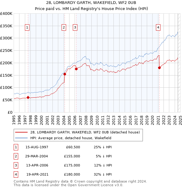 28, LOMBARDY GARTH, WAKEFIELD, WF2 0UB: Price paid vs HM Land Registry's House Price Index