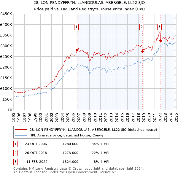 28, LON PENDYFFRYN, LLANDDULAS, ABERGELE, LL22 8JQ: Price paid vs HM Land Registry's House Price Index