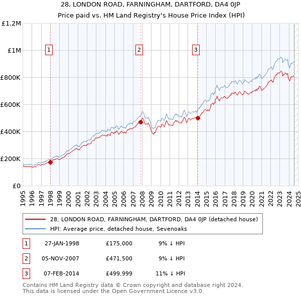 28, LONDON ROAD, FARNINGHAM, DARTFORD, DA4 0JP: Price paid vs HM Land Registry's House Price Index