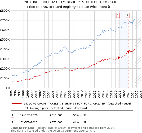 28, LONG CROFT, TAKELEY, BISHOP'S STORTFORD, CM22 6RT: Price paid vs HM Land Registry's House Price Index