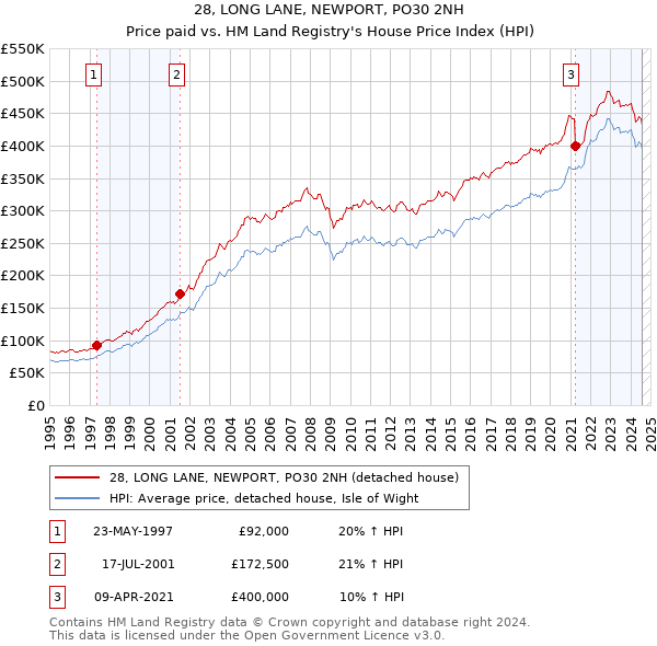 28, LONG LANE, NEWPORT, PO30 2NH: Price paid vs HM Land Registry's House Price Index