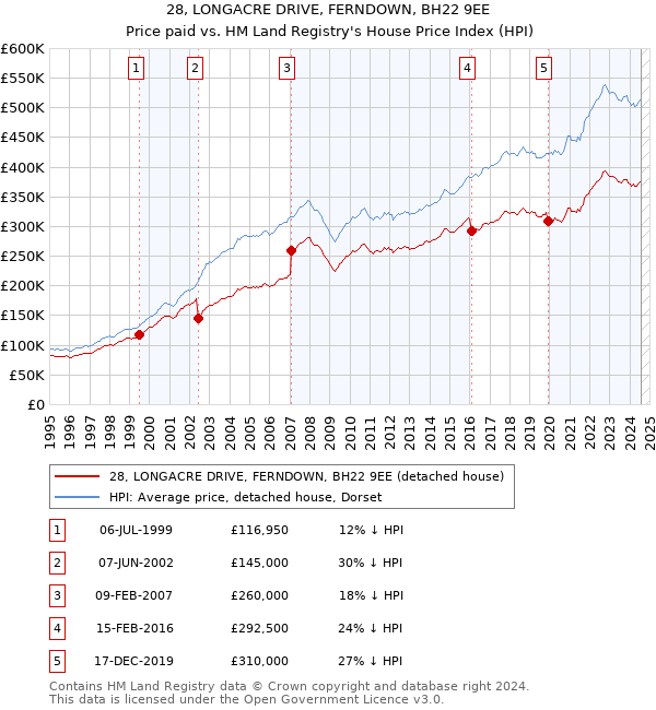 28, LONGACRE DRIVE, FERNDOWN, BH22 9EE: Price paid vs HM Land Registry's House Price Index