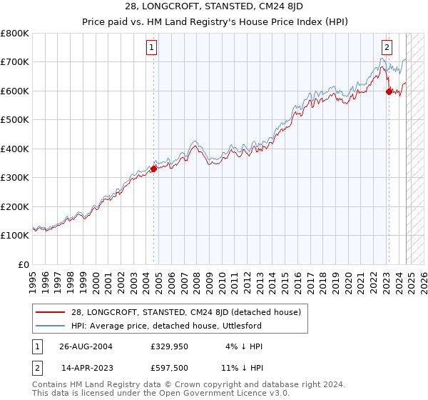 28, LONGCROFT, STANSTED, CM24 8JD: Price paid vs HM Land Registry's House Price Index