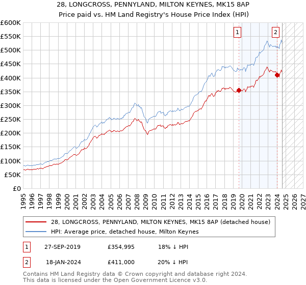 28, LONGCROSS, PENNYLAND, MILTON KEYNES, MK15 8AP: Price paid vs HM Land Registry's House Price Index