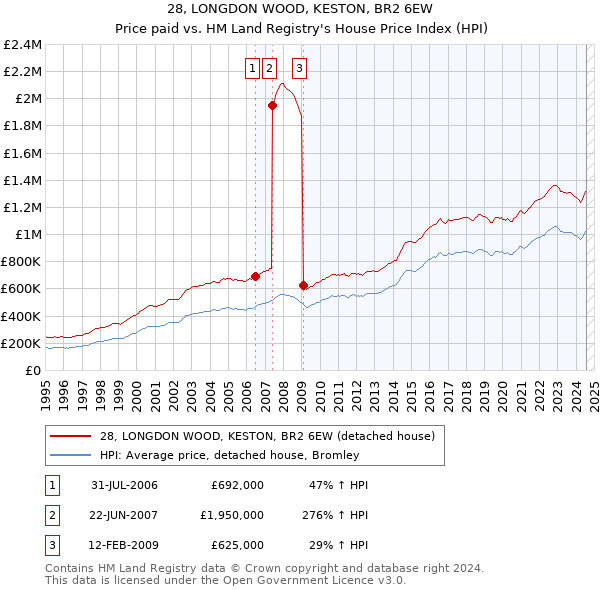 28, LONGDON WOOD, KESTON, BR2 6EW: Price paid vs HM Land Registry's House Price Index