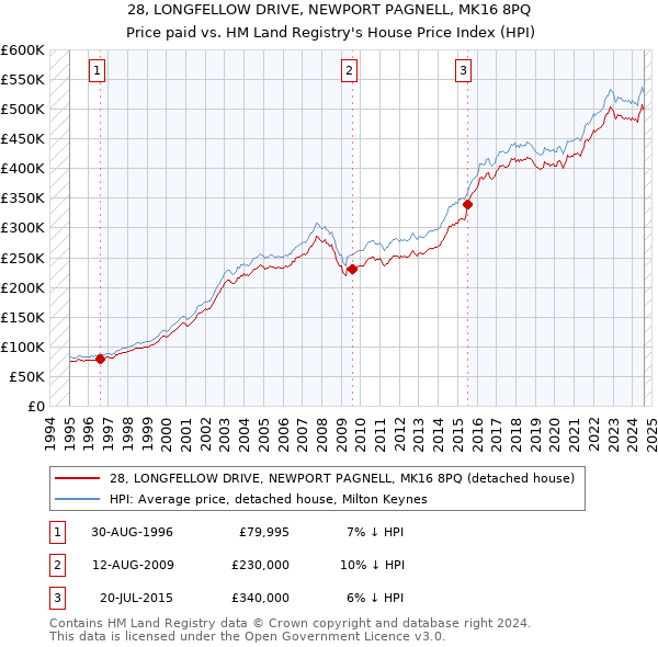 28, LONGFELLOW DRIVE, NEWPORT PAGNELL, MK16 8PQ: Price paid vs HM Land Registry's House Price Index