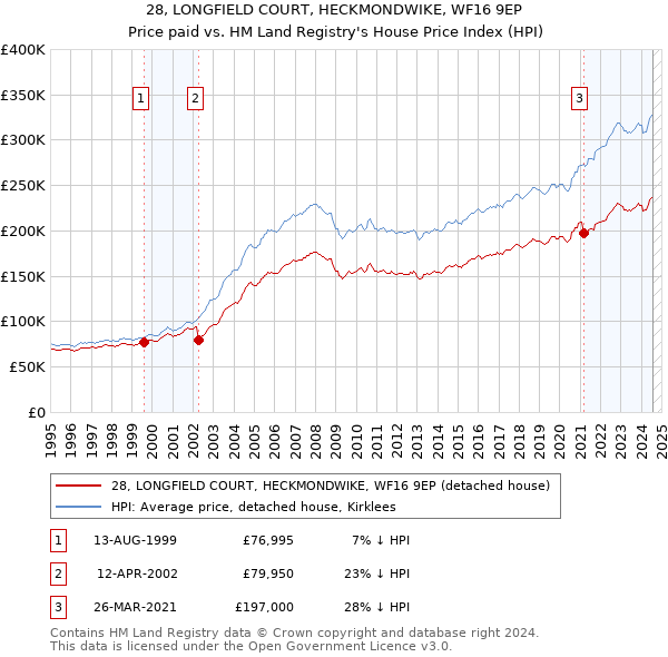 28, LONGFIELD COURT, HECKMONDWIKE, WF16 9EP: Price paid vs HM Land Registry's House Price Index